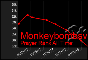 Total Graph of Monkeybombsv