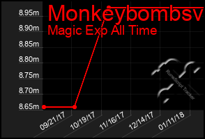 Total Graph of Monkeybombsv