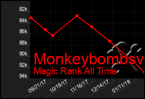 Total Graph of Monkeybombsv