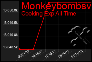 Total Graph of Monkeybombsv