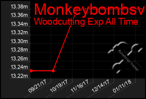 Total Graph of Monkeybombsv