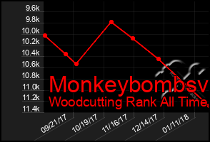 Total Graph of Monkeybombsv
