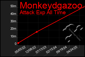 Total Graph of Monkeydgazoo