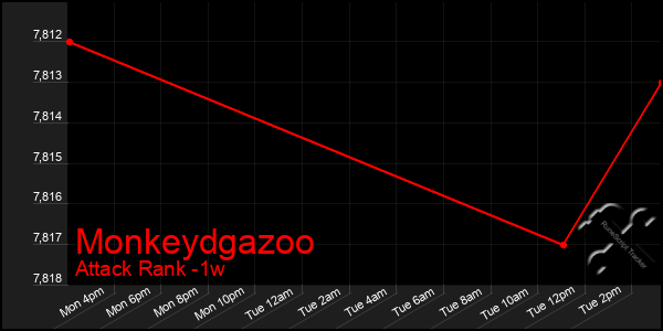 Last 7 Days Graph of Monkeydgazoo