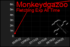 Total Graph of Monkeydgazoo