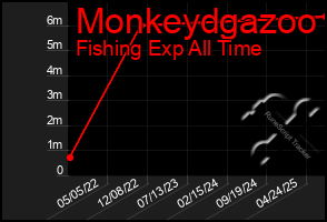 Total Graph of Monkeydgazoo