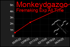 Total Graph of Monkeydgazoo