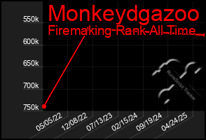 Total Graph of Monkeydgazoo