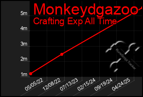 Total Graph of Monkeydgazoo