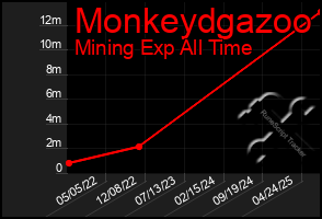 Total Graph of Monkeydgazoo