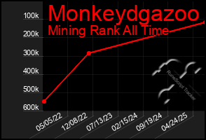 Total Graph of Monkeydgazoo