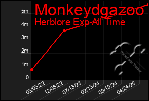 Total Graph of Monkeydgazoo