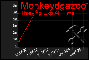 Total Graph of Monkeydgazoo