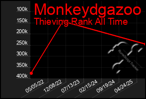 Total Graph of Monkeydgazoo