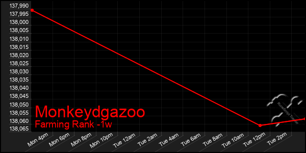 Last 7 Days Graph of Monkeydgazoo
