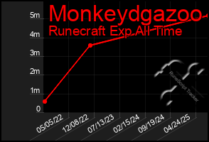 Total Graph of Monkeydgazoo