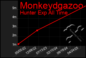 Total Graph of Monkeydgazoo