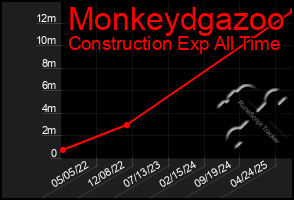 Total Graph of Monkeydgazoo