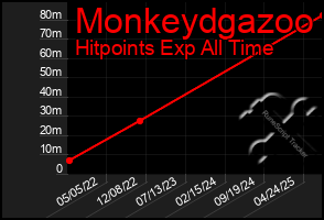 Total Graph of Monkeydgazoo