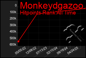 Total Graph of Monkeydgazoo