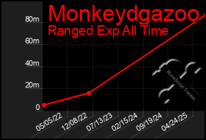 Total Graph of Monkeydgazoo