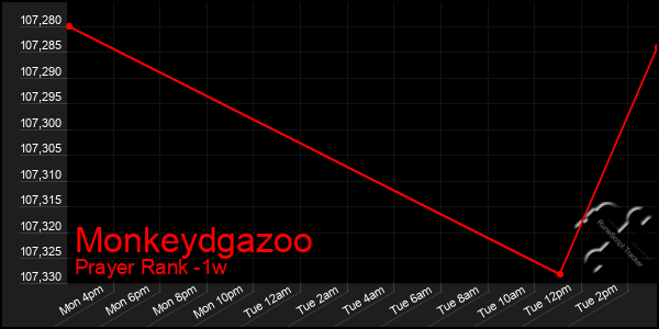 Last 7 Days Graph of Monkeydgazoo