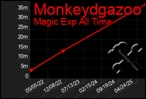 Total Graph of Monkeydgazoo