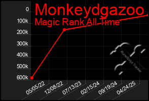 Total Graph of Monkeydgazoo