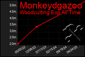 Total Graph of Monkeydgazoo