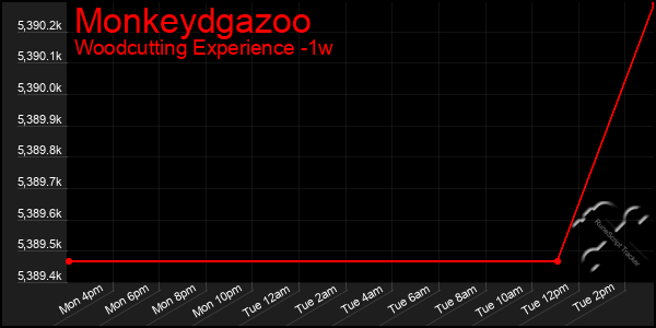 Last 7 Days Graph of Monkeydgazoo