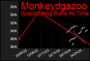 Total Graph of Monkeydgazoo
