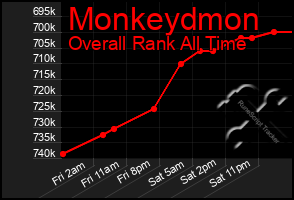 Total Graph of Monkeydmon