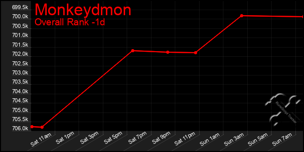 Last 24 Hours Graph of Monkeydmon