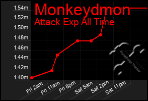 Total Graph of Monkeydmon