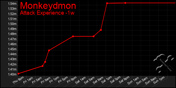 Last 7 Days Graph of Monkeydmon