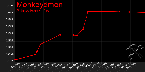 Last 7 Days Graph of Monkeydmon
