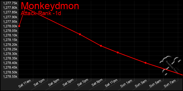 Last 24 Hours Graph of Monkeydmon