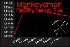 Total Graph of Monkeydmon