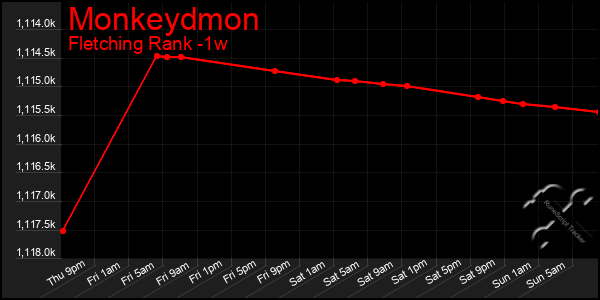 Last 7 Days Graph of Monkeydmon