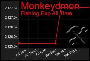 Total Graph of Monkeydmon