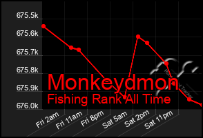 Total Graph of Monkeydmon