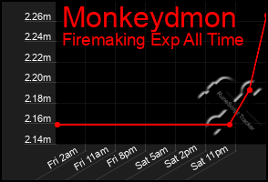 Total Graph of Monkeydmon