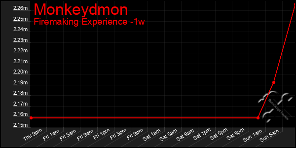 Last 7 Days Graph of Monkeydmon