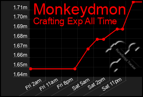 Total Graph of Monkeydmon