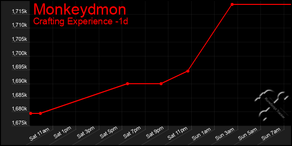 Last 24 Hours Graph of Monkeydmon