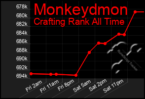 Total Graph of Monkeydmon