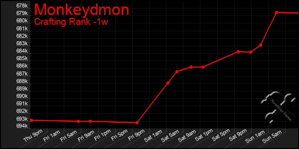 Last 7 Days Graph of Monkeydmon