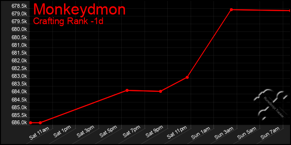 Last 24 Hours Graph of Monkeydmon