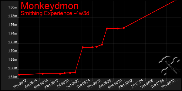 Last 31 Days Graph of Monkeydmon