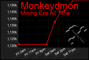 Total Graph of Monkeydmon